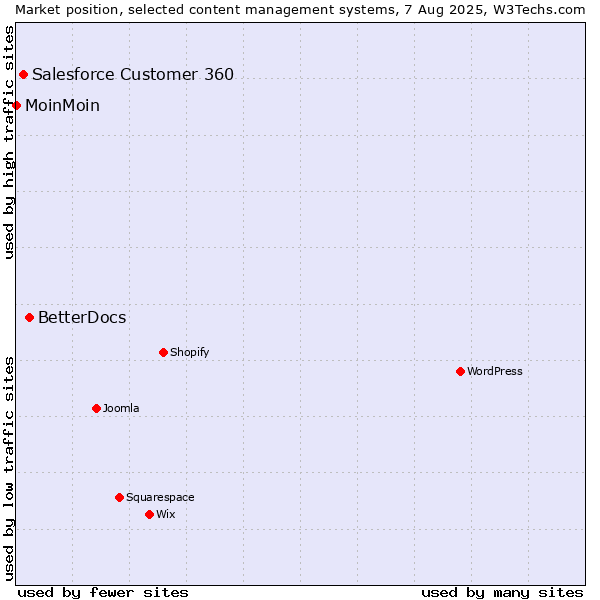 Market position of BetterDocs vs. Salesforce Customer 360 vs. MoinMoin