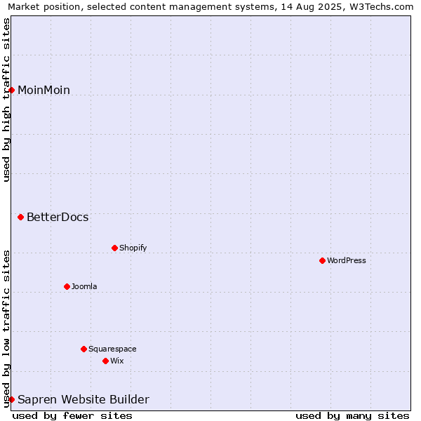 Market position of BetterDocs vs. MoinMoin vs. Sapren Website Builder