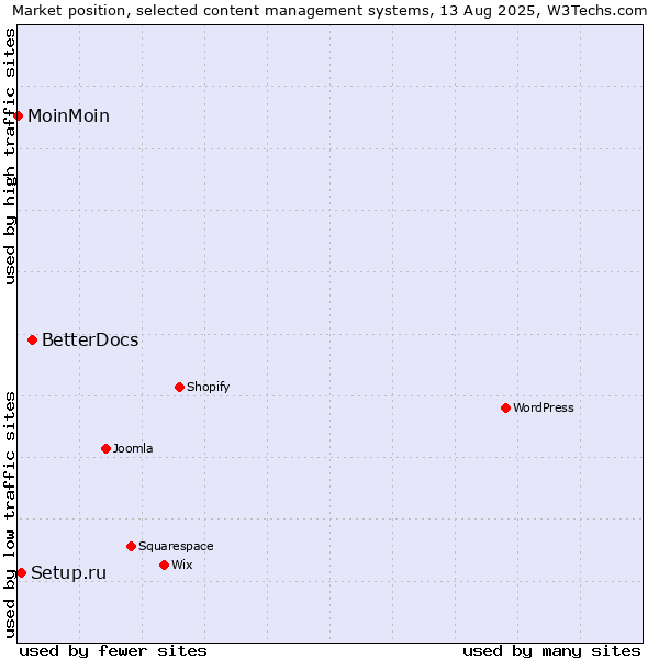 Market position of BetterDocs vs. Setup.ru vs. MoinMoin