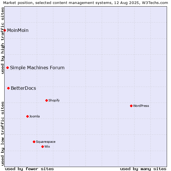 Market position of BetterDocs vs. Simple Machines Forum vs. MoinMoin