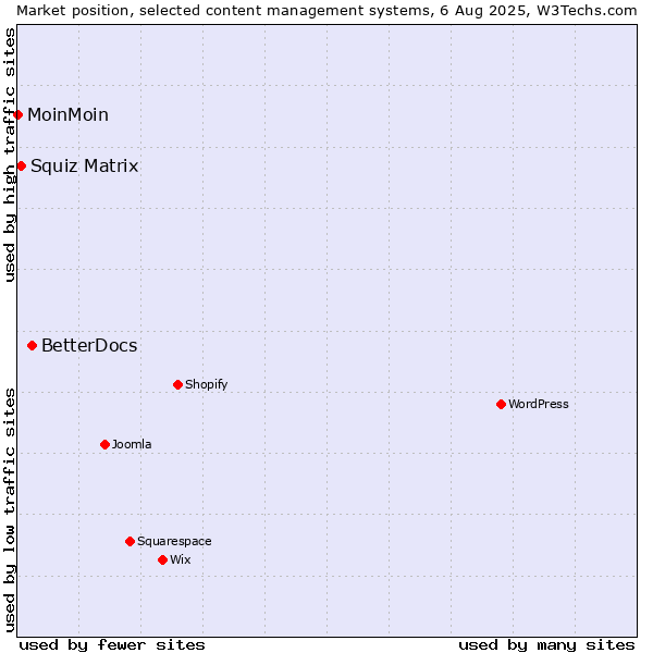 Market position of BetterDocs vs. Squiz Matrix vs. MoinMoin
