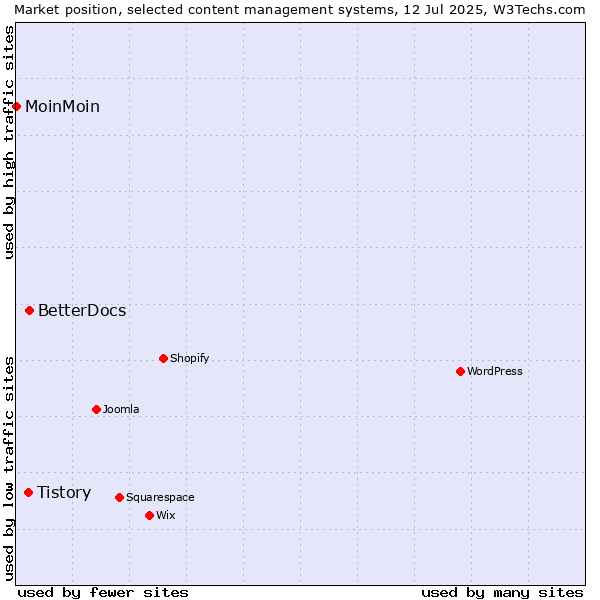 Market position of BetterDocs vs. Tistory vs. MoinMoin