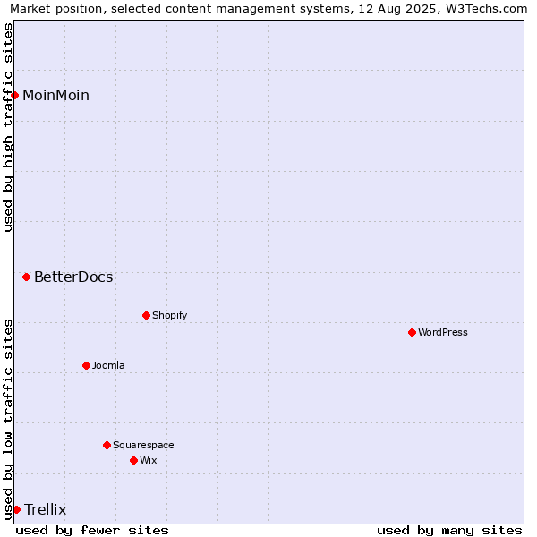 Market position of BetterDocs vs. Trellix vs. MoinMoin