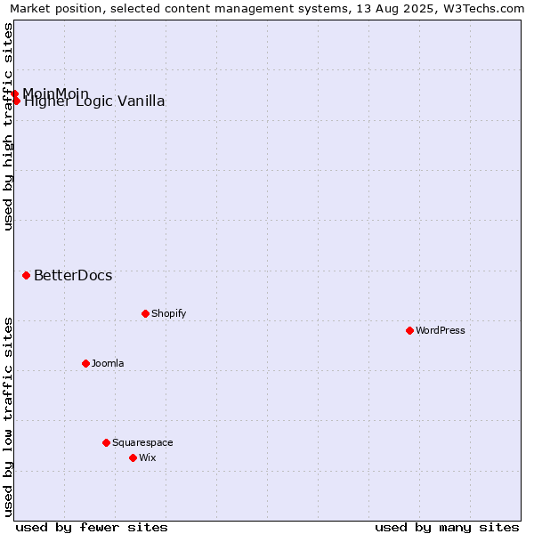 Market position of BetterDocs vs. Higher Logic Vanilla vs. MoinMoin