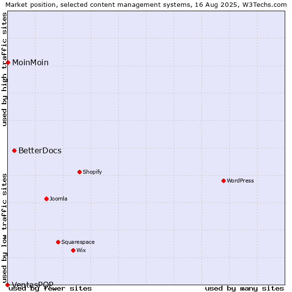 Market position of BetterDocs vs. MoinMoin vs. VentasPOP