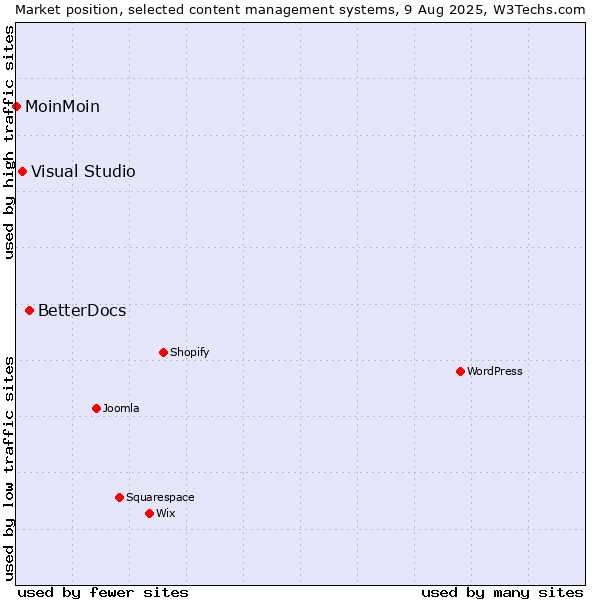 Market position of BetterDocs vs. Visual Studio vs. MoinMoin