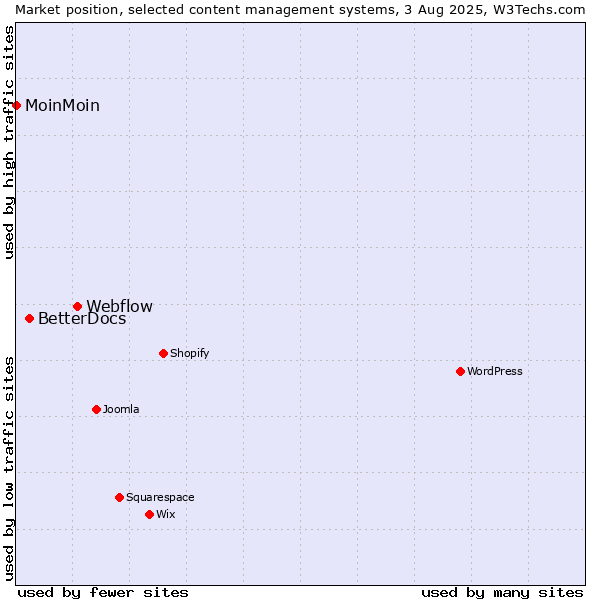 Market position of Webflow vs. BetterDocs vs. MoinMoin
