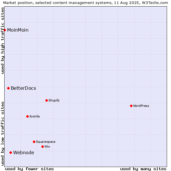 Market position of Webnode vs. BetterDocs vs. MoinMoin