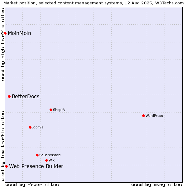Market position of BetterDocs vs. Web Presence Builder vs. MoinMoin
