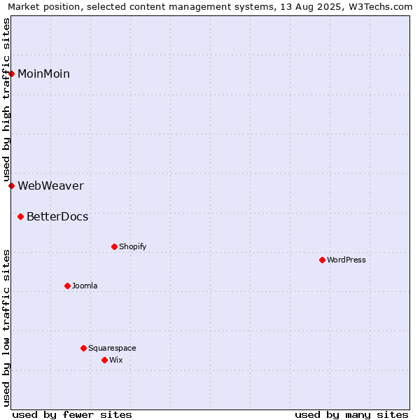 Market position of BetterDocs vs. MoinMoin vs. WebWeaver