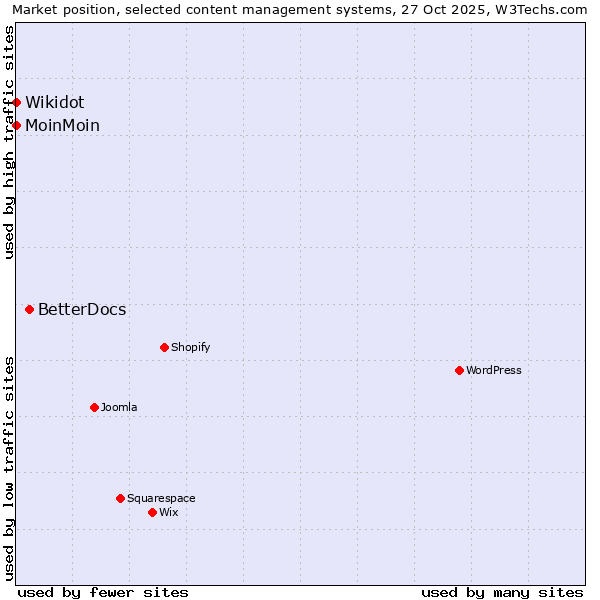 Market position of BetterDocs vs. MoinMoin vs. Wikidot