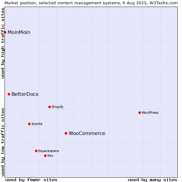 Market position of WooCommerce vs. BetterDocs vs. MoinMoin