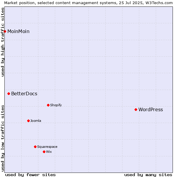 Market position of WordPress vs. BetterDocs vs. MoinMoin