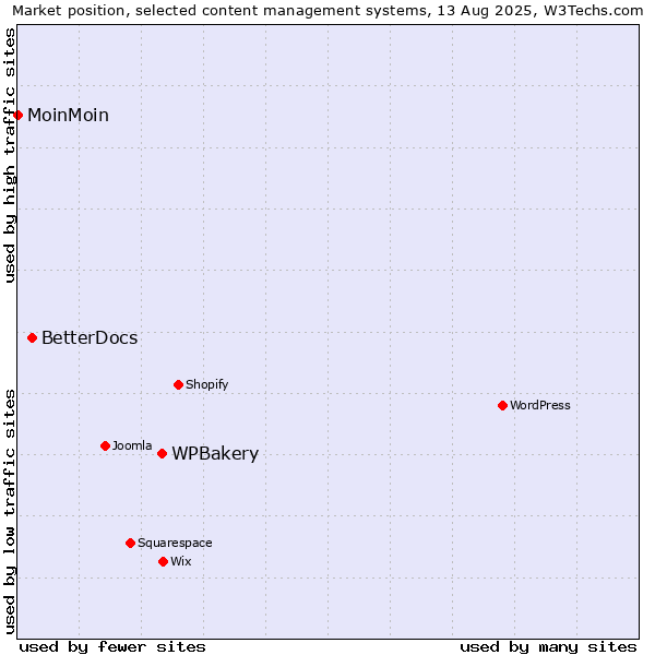 Market position of WPBakery vs. BetterDocs vs. MoinMoin