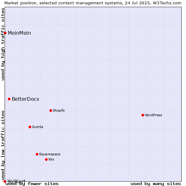 Market position of BetterDocs vs. MoinMoin vs. Yo!Kart