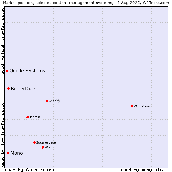Market position of BetterDocs vs. Mono vs. Oracle Systems