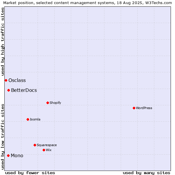 Market position of BetterDocs vs. Mono vs. Osclass