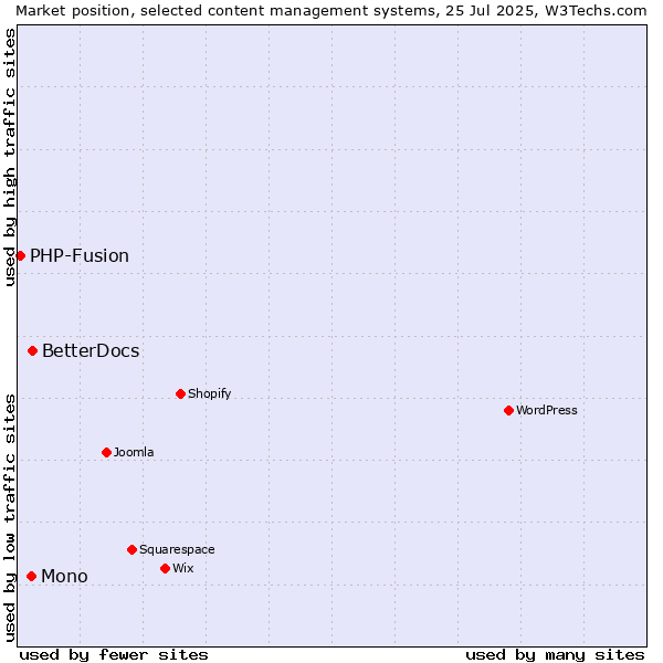 Market position of BetterDocs vs. Mono vs. PHP-Fusion
