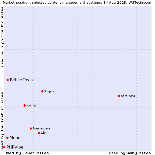 Market position of BetterDocs vs. Mono vs. PHPVibe