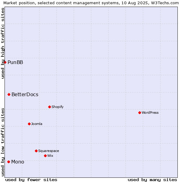 Market position of BetterDocs vs. Mono vs. PunBB