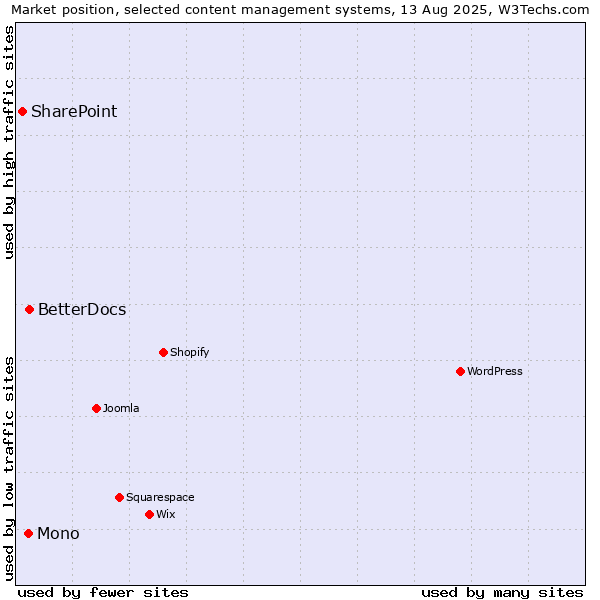 Market position of BetterDocs vs. Mono vs. SharePoint