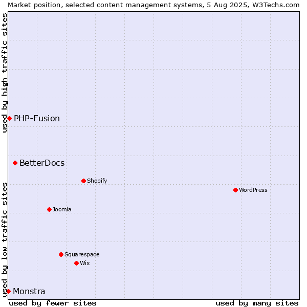 Market position of BetterDocs vs. PHP-Fusion vs. Monstra