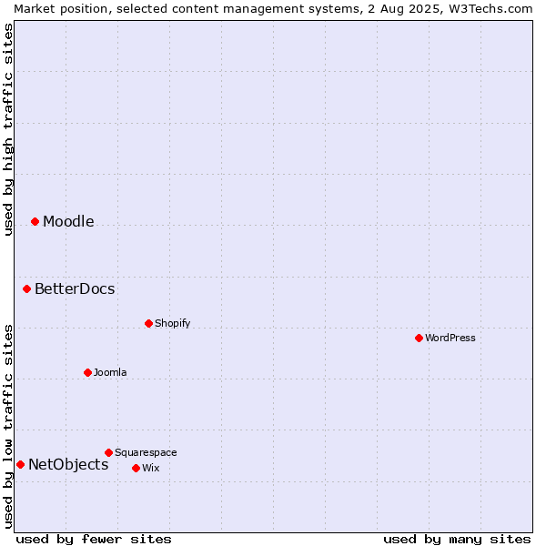 Market position of Moodle vs. BetterDocs vs. NetObjects