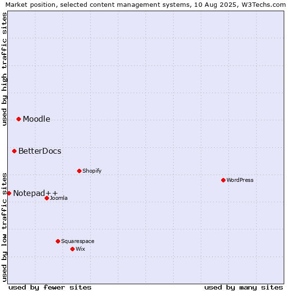 Market position of Moodle vs. BetterDocs vs. Notepad++