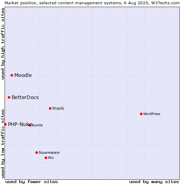 Market position of Moodle vs. BetterDocs vs. PHP-Nuke