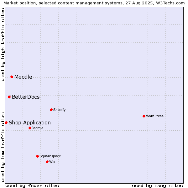Market position of Moodle vs. BetterDocs vs. Shop Application