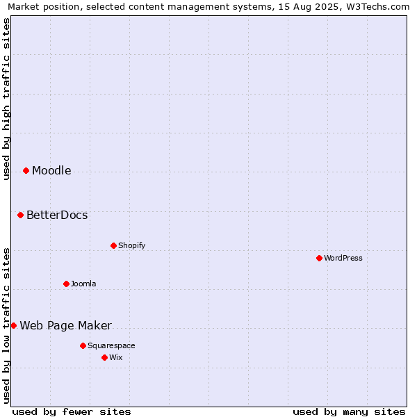 Market position of Moodle vs. BetterDocs vs. Web Page Maker