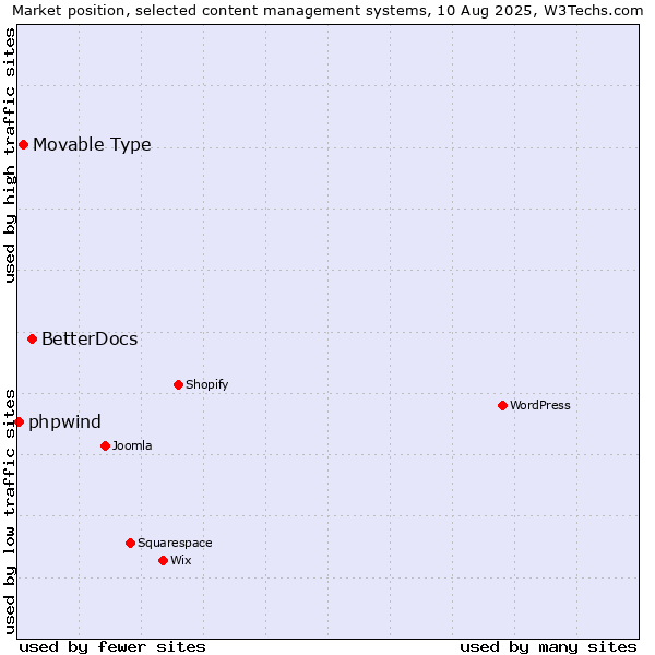 Market position of BetterDocs vs. Movable Type vs. phpwind