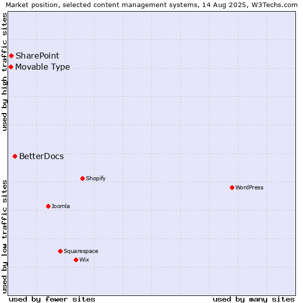 Market position of BetterDocs vs. SharePoint vs. Movable Type
