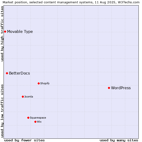 Market position of WordPress vs. BetterDocs vs. Movable Type