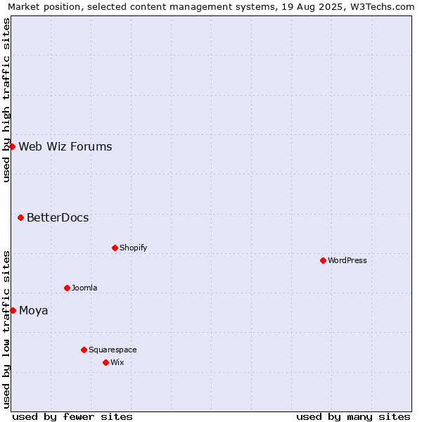 Market position of BetterDocs vs. Moya vs. Web Wiz Forums