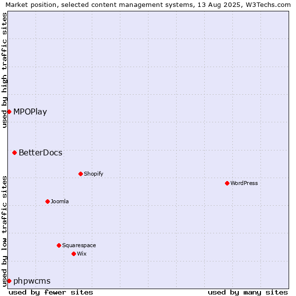 Market position of BetterDocs vs. MPOPlay vs. phpwcms
