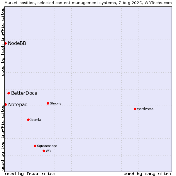 Market position of BetterDocs vs. Notepad vs. NodeBB