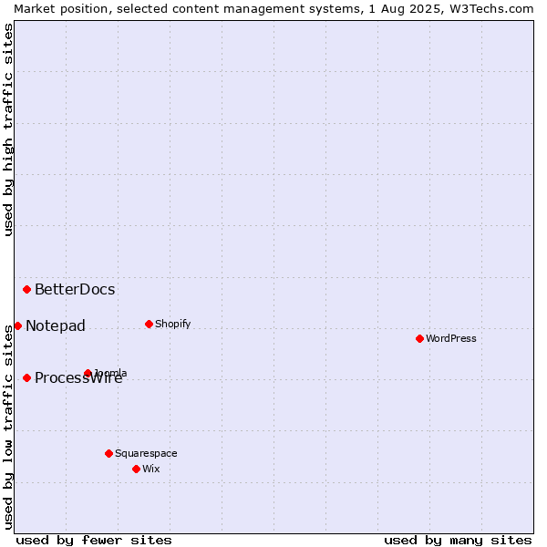 Market position of ProcessWire vs. BetterDocs vs. Notepad