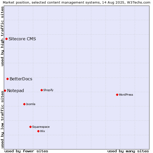 Market position of BetterDocs vs. Sitecore CMS vs. Notepad