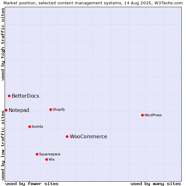Market position of WooCommerce vs. BetterDocs vs. Notepad