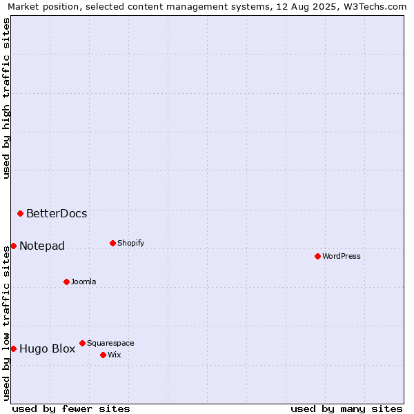 Market position of BetterDocs vs. Hugo Blox vs. Notepad