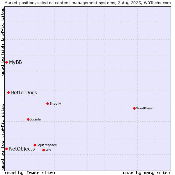 Market position of BetterDocs vs. MyBB vs. NetObjects