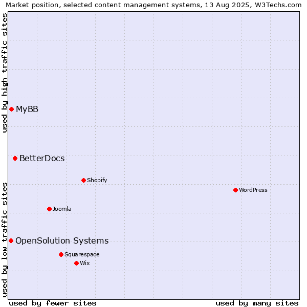 Market position of BetterDocs vs. MyBB vs. OpenSolution Systems