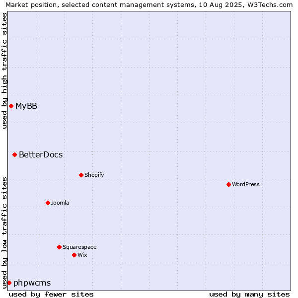 Market position of BetterDocs vs. MyBB vs. phpwcms