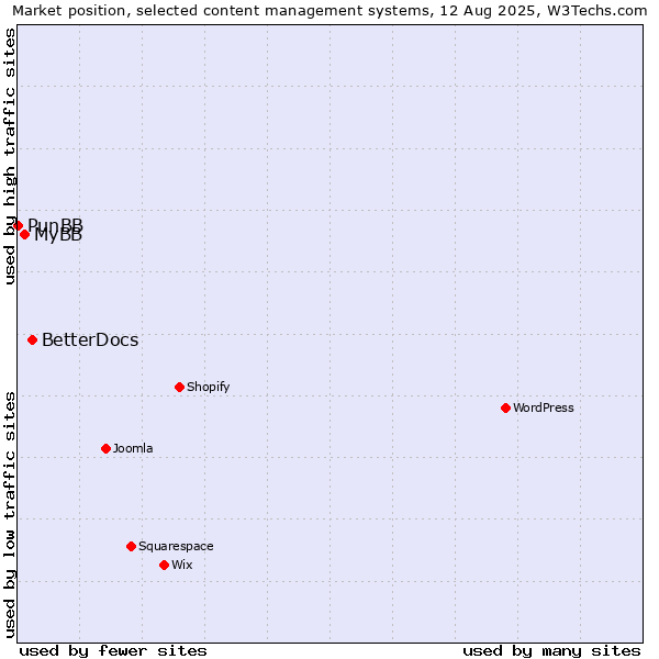 Market position of BetterDocs vs. MyBB vs. PunBB