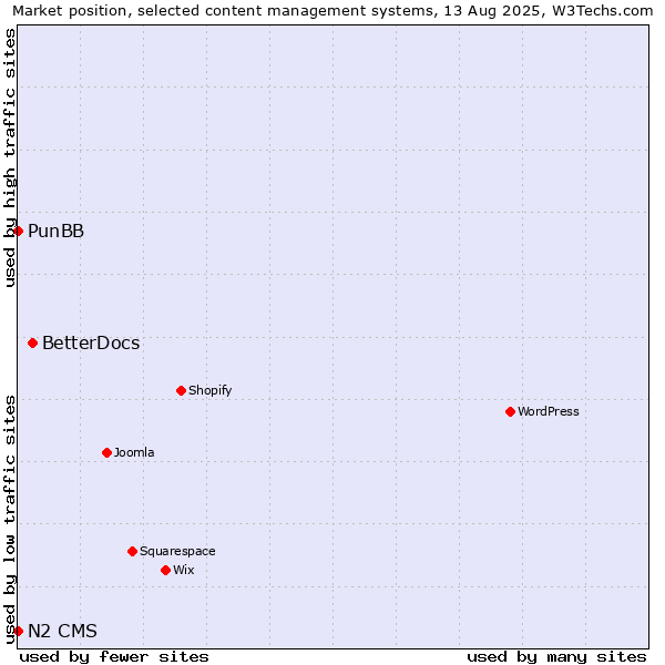 Market position of BetterDocs vs. PunBB vs. N2 CMS