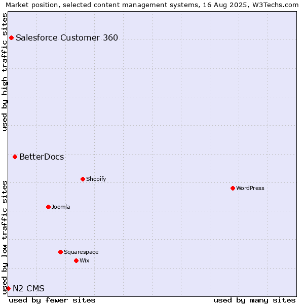 Market position of BetterDocs vs. Salesforce Customer 360 vs. N2 CMS