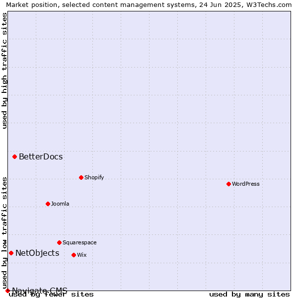 Market position of BetterDocs vs. NetObjects vs. Navigate CMS