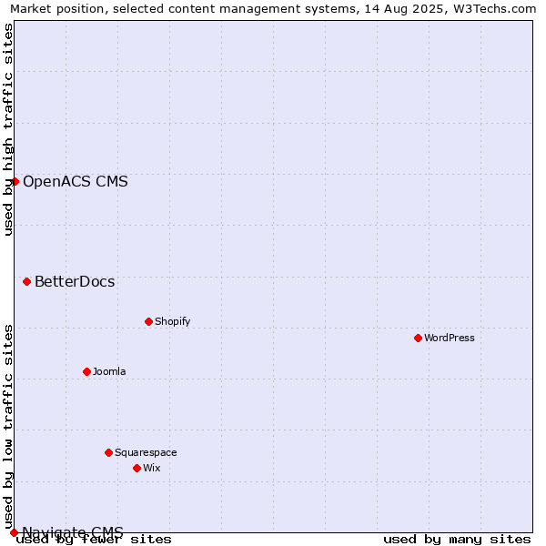 Market position of BetterDocs vs. OpenACS CMS vs. Navigate CMS