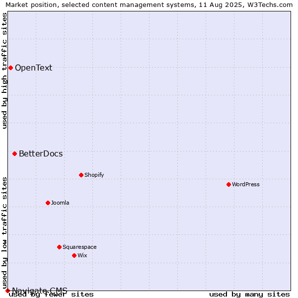 Market position of BetterDocs vs. OpenText vs. Navigate CMS
